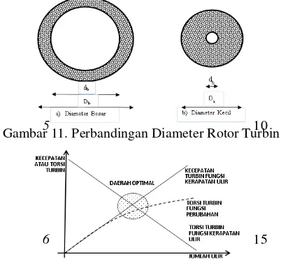 Gambar 12. Torsi dan Kecepatan Putar Turbin 