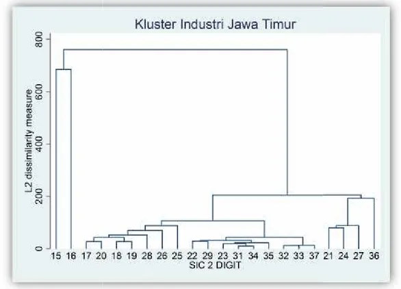 Gambar 3. Dendogram Klaster Industri Jawa TimurTabel 10. Data Industri ISIC Kode 2 Digit