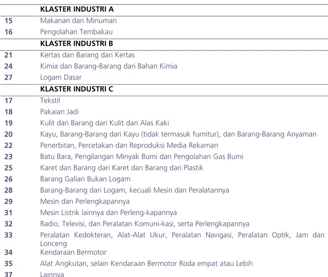 Tabel 11. Klaster Industri Jawa Timur Menurut Kode ISIC 2 Digit KLASTER INDUSTRI A