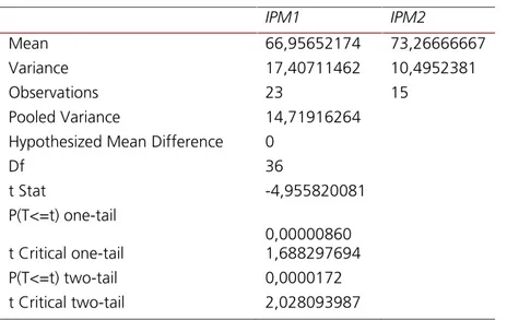 Tabel 5. Uji Beda IPM Menurut Kluster di Jawa Timur
