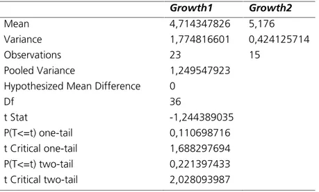 Tabel 8. Uji Beda Pertumbuhan Ekonomi Menurut Kluster di Jawa Timur Growth1 Growth2 Mean 4,714347826 5,176 Variance 1,774816601 0,424125714 Observations 23 15 Pooled Variance 1,249547923