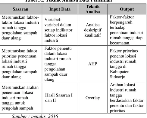 Tabel 3.2 Teknik Analisa Data Penelitian 