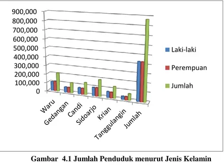 Gambar  4.1 Jumlah Penduduk menurut Jenis Kelamin  Tahun 2014