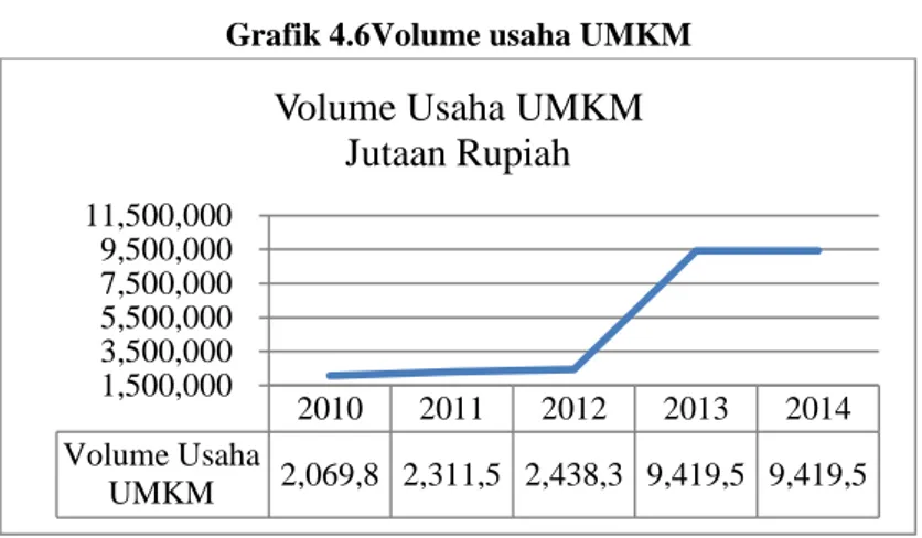 Grafik 4.6Volume usaha UMKM 