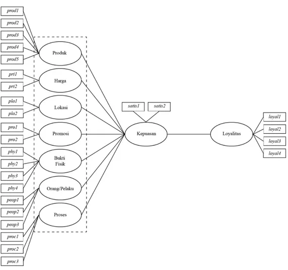 Gambar 1. Model Persamaan Struktural dalam Diagram Jalur 