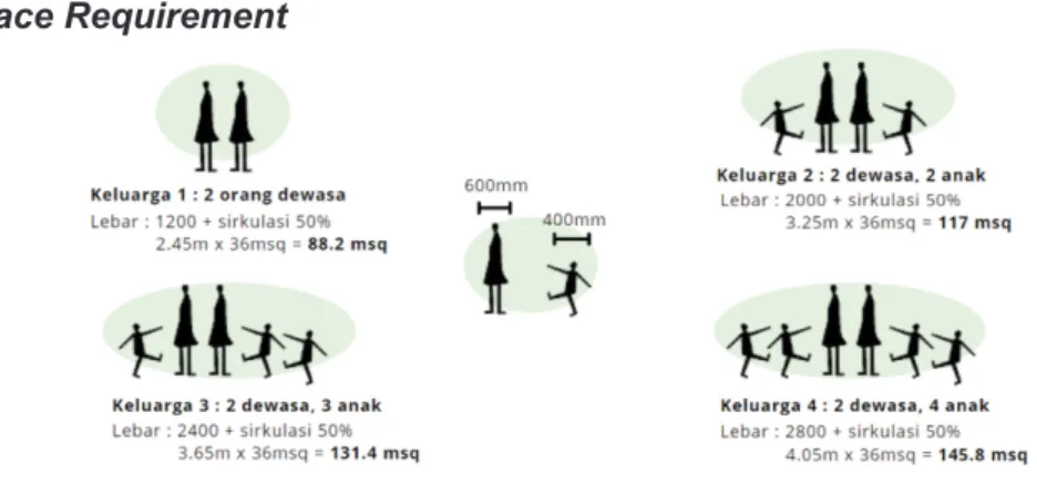 Gambar 4 Space Requirement Desa Pero Konda