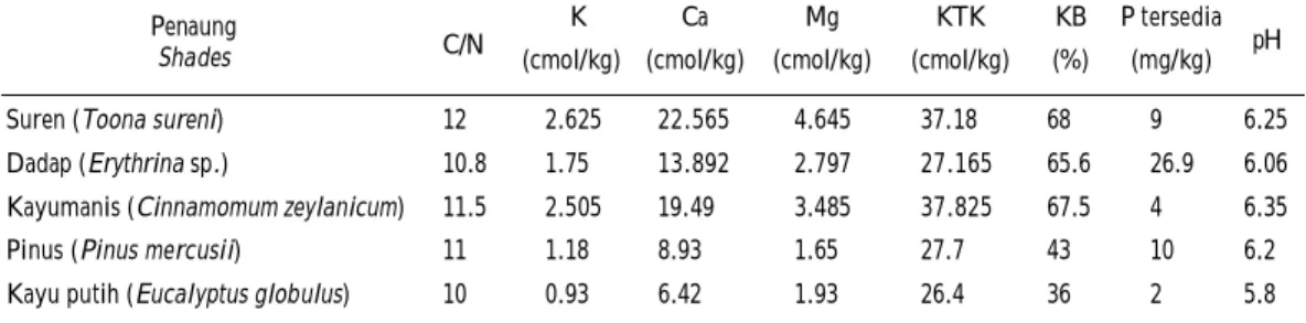 Table 2. Soil analysis result under of dominant shades in the study site