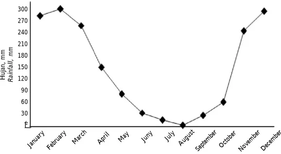 Gambar 2. Rerata distribusi  curah hujan dataran  tinggi  Ijen-Raung (2001 - 2009)