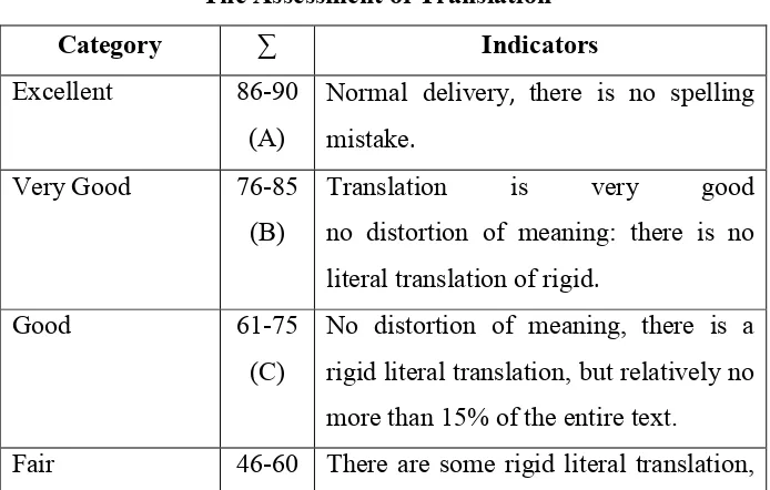 Table 4.2The Assessment of Translation