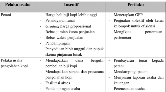 Tabel 4. Perilaku dan Penerapan Insentif - Disinsentif 