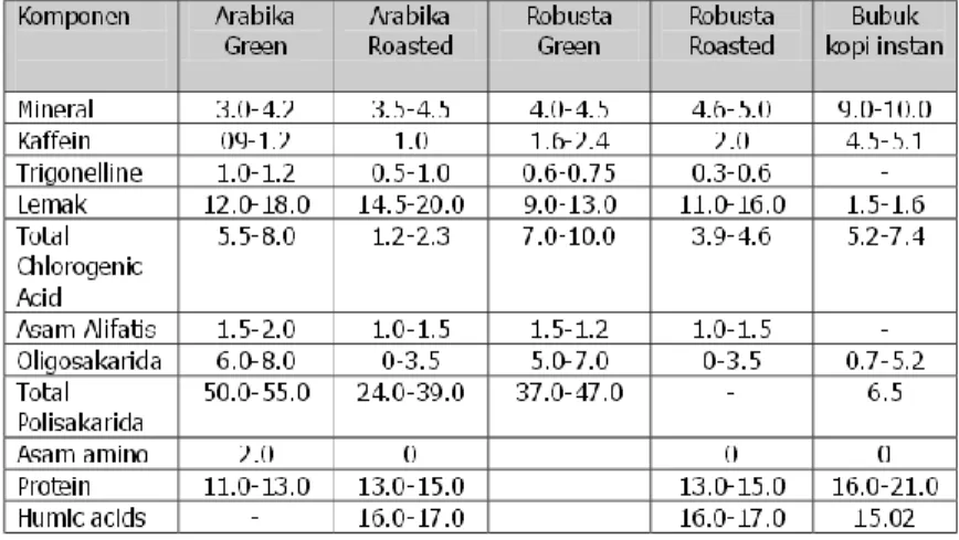 Tabel 2.1 Komposisi biji kopi arabika dan robusta sebelum dan  sesudah disangrai serta kopi bubuk instan (% bobot kering) 