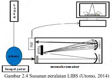 Gambar 2.4 Susunan peralatan LIBS (Utomo, 2014)  Plasma  berisikan  elektron-elektron,  ion-ion,  atom-atom  netral  dan  atom-atom  tereksitasi  akibat  adanya  gelombang  kejut  (shock  wave)  yang  terjadi  sesaat  setelah  kompresi  adiabatis