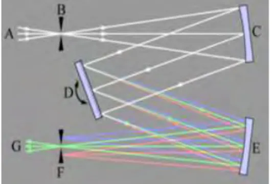 Gambar 2.10 Diagram monokromator (Wikipedia, 2016)  Gambar 2.10 bagian-bagian utama monokromator antara lain slit  atau  celah  sempit  (B,  F),  cermin  (C,  E),  grating  atau  pemisah  cahaya  (D)  dan  detektor  (G)