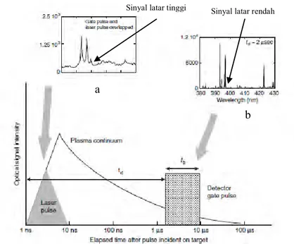 Gambar 2.12  Waktu deteksi dan hasil spektra (a) sinyal latar  plasma tinggi (b) sinyal latar plasma rendah (Cremers, 2013) 