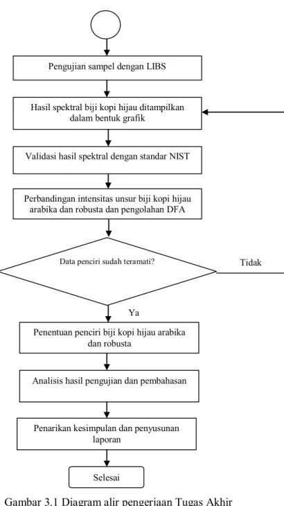 Gambar 3.1 Diagram alir pengerjaan Tugas Akhir  Tidak 