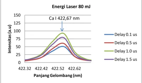 Gambar 4.1 Spektra biji kopi arabika dengan berbagai delay  time detection pada energi laser 80 mJ dan pada daerah 