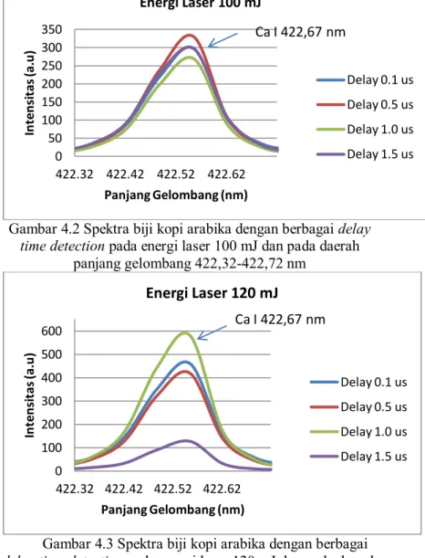 Gambar 4.2 Spektra biji kopi arabika dengan berbagai delay  time detection pada energi laser 100 mJ dan pada daerah 