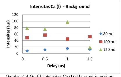 Gambar 4.4 Grafik intensitas Ca (I) dikurangi intensitas  background pada biji kopi hijau  