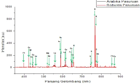 Gambar 4.7 Perbandingan intensitas biji kopi hijau arabika  dan robusta dari Pasuruan 