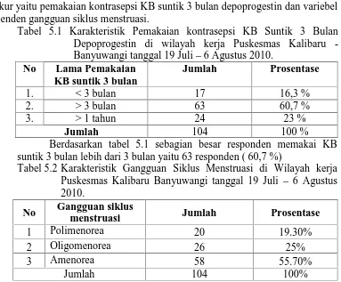 Tabel 5.1 Karakteristik Pemakaian kontrasepsi KB Suntik 3 BulanDepoprogestin di wilayah kerja Puskesmas KalibaruBanyuwangi tanggal 19 Juli 6 Agustus 2010.