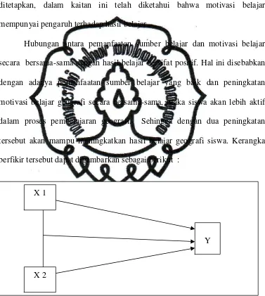 Gambar  1.  Bagan hubungan antara variabel X1 dan X2 dengan variabel Y. 