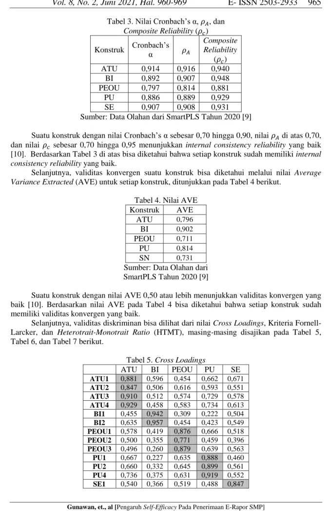 Tabel 3. Nilai Cronbach’s α,   , dan   Composite Reliability (  )  Konstruk  Cronbach’s  α  Composite Reliability  (  )  ATU  0,914  0,916  0,940  BI  0,892  0,907  0,948  PEOU  0,797  0,814  0,881  PU  0,886  0,889  0,929  SE  0,907  0,908  0,931 