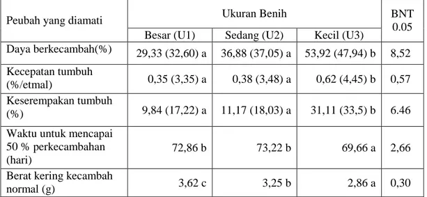 Tabel 2.  Rata-rata nilai peubah viabilitas benih kopi arabika varietas Gayo I akibat  pengaruh ukuran benih 
