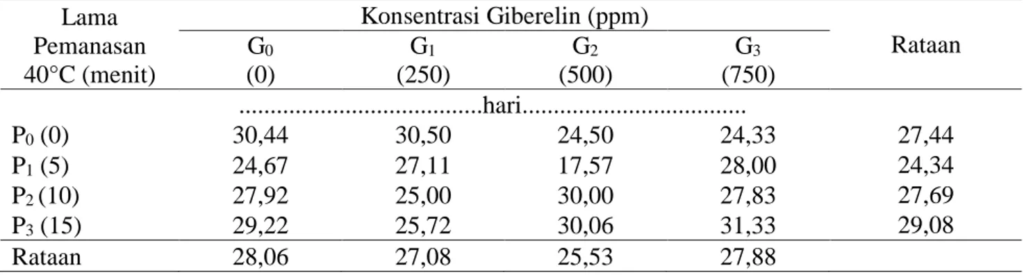 Tabel 6. Panjang hipokotil dan akar kopi Arabika pada perlakuan lama pemanasan dan konsentrasi  giberelin  Lama  Pemanasan  40°C (menit)  Konsentrasi Giberelin (ppm)  Rataan G0(0) G1(250) G2(500) G3(750)  Hipokotil  .....................................cm.