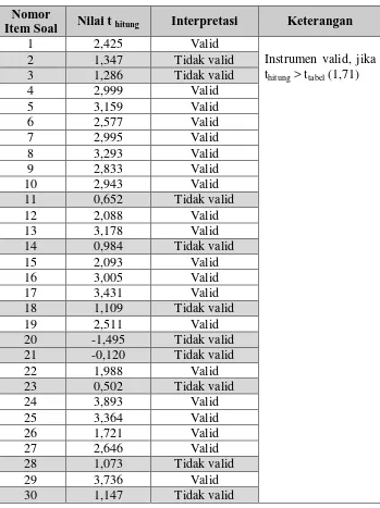 Tabel 3.8 Hasil Uji Validitas Instrumen 