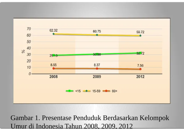Gambar 1. Presentase Penduduk Berdasarkan Kelompok 