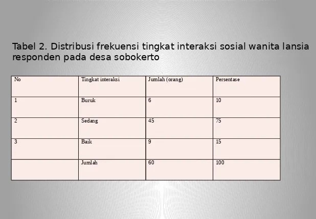 Tabel 2. Distribusi frekuensi tingkat interaksi sosial wanita lansia 