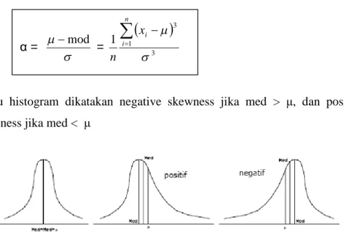 Gambar 3.4 : Skewness dari Beberapa Kurva Histogram