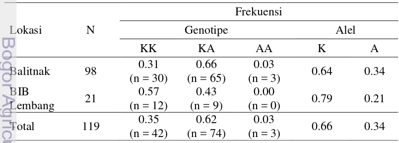 Tabel 1  Nilai frekuensi genotipe dan alel gen DGAT1 sapi FH pengamatan 