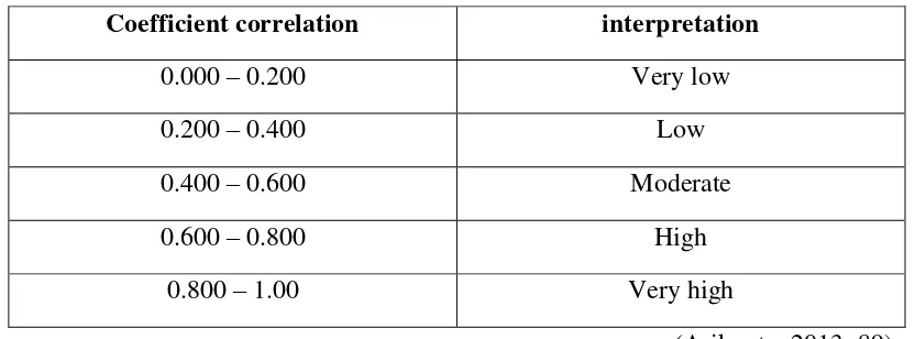 Table 3.2 Category of Coefficient Correlation of Validity 