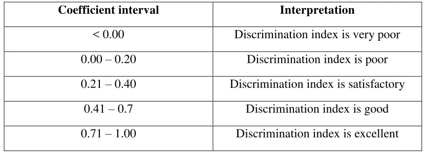 Table 3.4 The criteria of discrimination index 