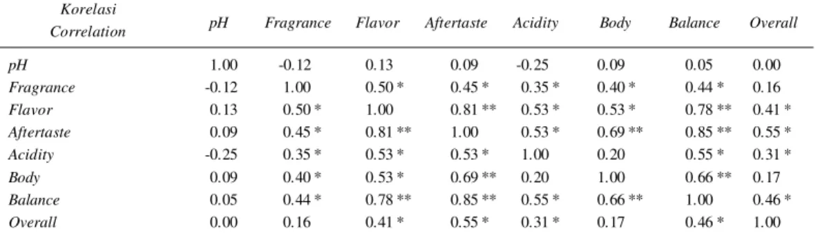Tabel 1. Korelasi antar atribut citarasa dan pH kopi Arabika Table 1. Correlation among flavor attributes and pH of Arabica coffee