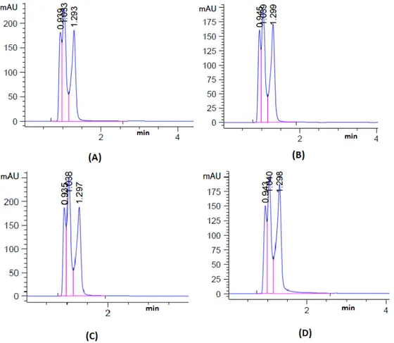 Gambar 2  Kromatogram  trigonelin  dalam  biji kopi  Arabika :  (A) tidak disangrai, (B) sangrai 75 0 C, (C) 