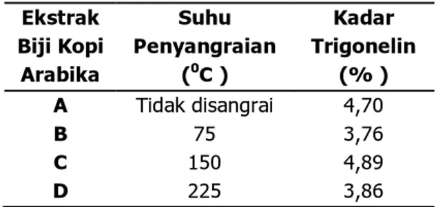 Tabel 2    Kadar Trigonelin Dalam Biji Kopi  Arabika Asal Wamena 