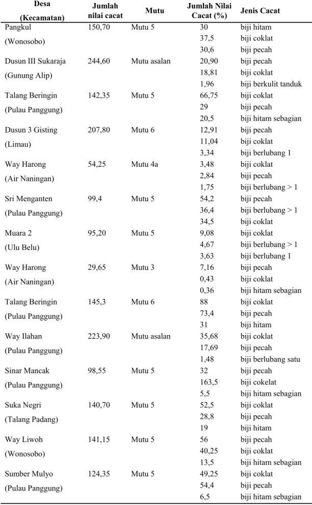 Tabel 3. Mutu Biji Kopi Robusta Kabupaten Tanggamus (lanjutan) 