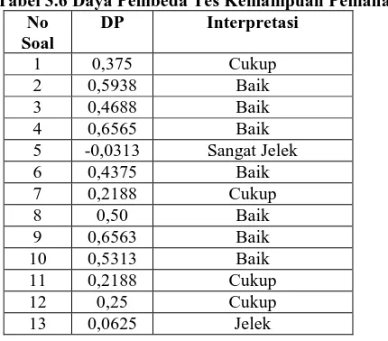 Tabel 3.5. Klasifikasi Koefisien Daya Pembeda Besarnya DP Interpretasi 
