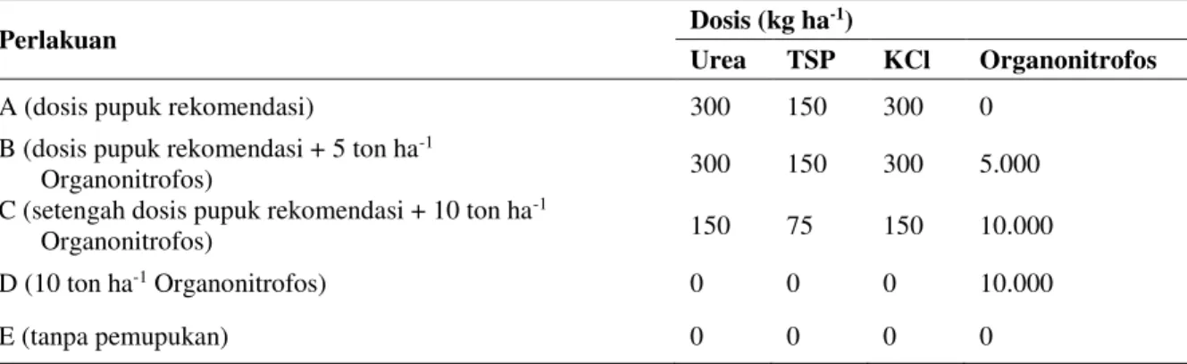 Tabel 1. Dosis pupuk yang diuji 