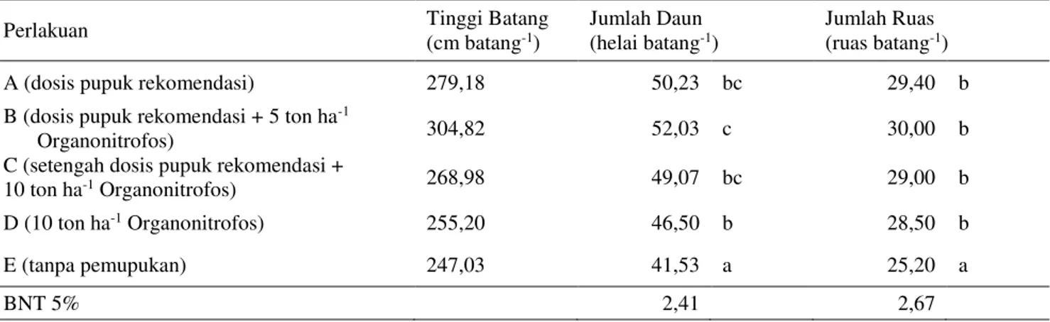 Tabel 2. Pengaruh Pupuk Organonitrofos dan Kombinasinya dengan PupukAnorganik terhadap Tinggi Batang,  Jumlah Daun, dan Jumlah Ruas 52 MST 