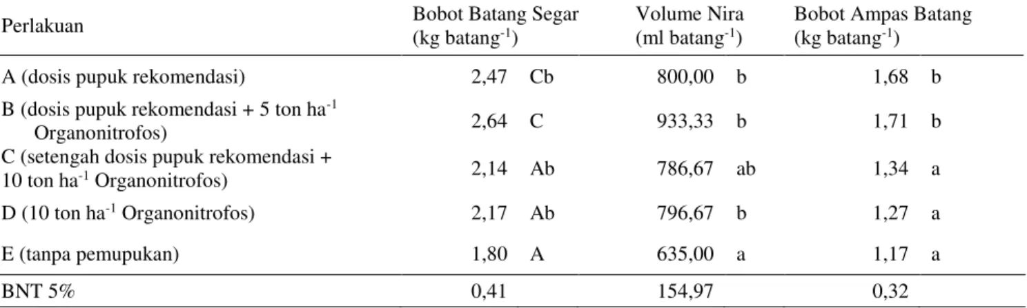 Tabel 3. Pengaruh Pupuk Organonitrofos dan Kombinasinya dengan Pupuk Anorganik terhadap Bobot Batang  Segar, Volume Nira, dan Bobot Ampas Batang Segar 