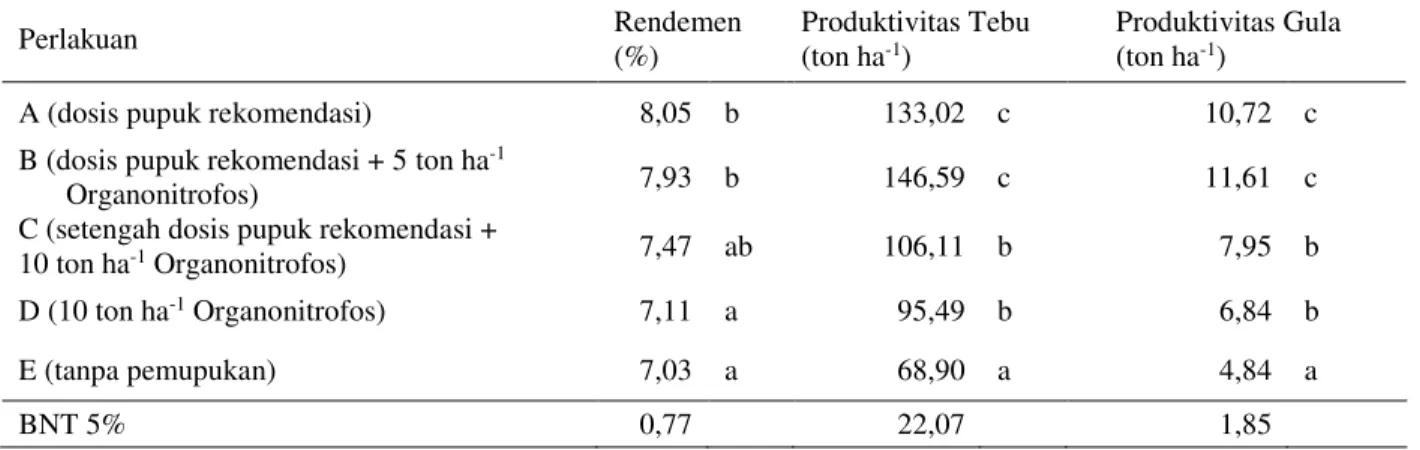 Tabel  5.  Pengaruh  Pupuk  Organonitrofos  dan  Kombinasinya  dengan  Pupuk  Anorganik  terhadap  Rendemen, Produktivitas Tebu, dan Gula 