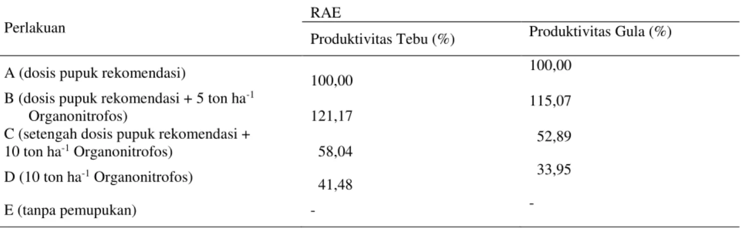 Tabel 6. Relative Agronomic Effectiviness (RAE) terhadap Produktivitas Tebu dan Gula 