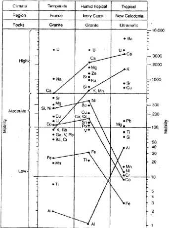 Gambar 2.3. Diagram Mobilitas Beberapa Unsur (Guilbert,1986)