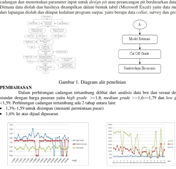 Gambar 2. Grafik % Ni berdasarkan nilai high   grade, medium grade, dan low grade 