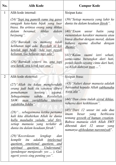 Table Contoh Jenis Alih Kode dan Campur Kode 