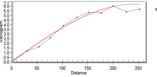 Gambar 4.8 Variogram eksperimental kadar Fe Limonit 