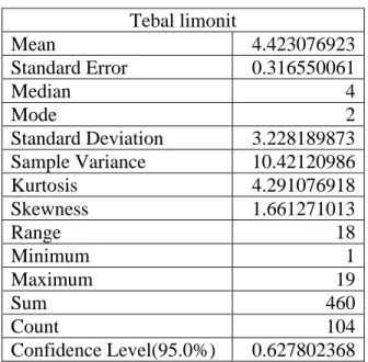 Tabel 4.3 Parameter ststistik tebal limonit  Tebal limonit  Mean 4.423076923 Standard Error  0.316550061 Median 4 Mode 2 Standard Deviation  3.228189873 Sample Variance  10.42120986 Kurtosis 4.291076918 Skewness 1.661271013 Range 18 Minimum 1 Maximum 19 Su